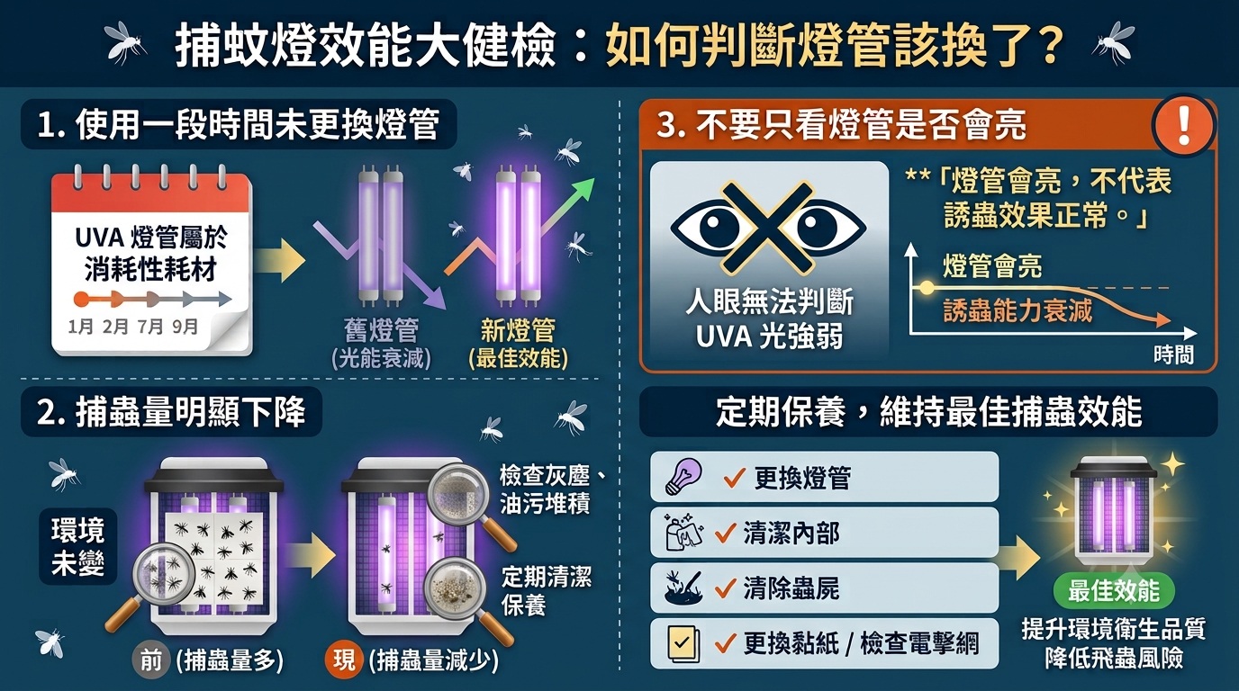 捕蚊燈燈管更換與保養示意圖